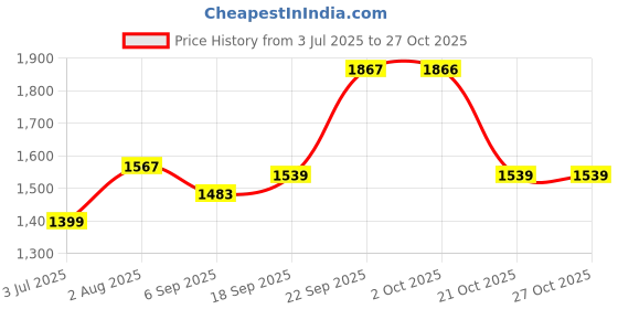 amazon.in u.s. polo assn. denim co. Solid Regular Fit Sweatshirt u.s. polo assn. denim co. Price History Graph from 3 Jul 2025 to 27 Oct 2025