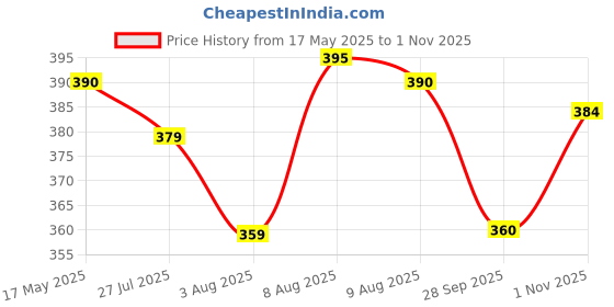 amazon.in popwings Solid Regular Fit Women Shrug popwings Price History Graph from 17 May 2025 to 1 Nov 2025