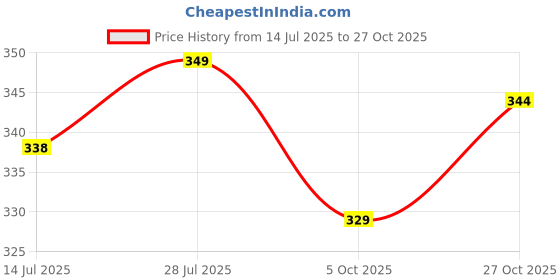 amazon.in popwings Solid Regular Fit Women Shrug popwings Price History Graph from 14 Jul 2025 to 27 Oct 2025