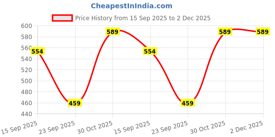 amazon.in harry potter by free authority Solid Regular Fit Women Tshirt harry potter by free authority Price History Graph from 15 Sep 2025 to 2 Dec 2025