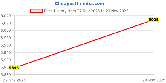 amazon.in calvin klein jeans Solid Regular Fit Wool Sweater calvin klein jeans Price History Graph from 23 Nov 2025 to 27 Nov 2025