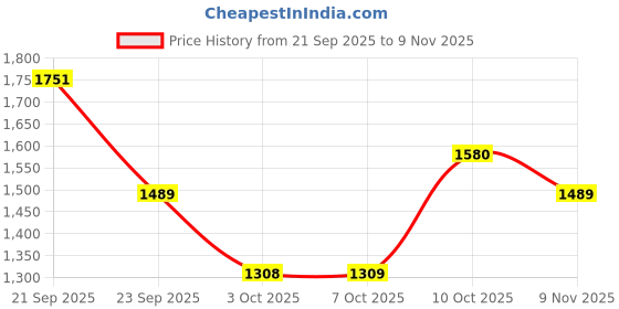 amazon.in vastramay Solid Regular Men's Cotton Blend Kurta Pant with Dupatta vastramay Price History Graph from 21 Sep 2025 to 9 Nov 2025