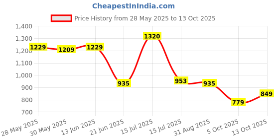amazon.in vastramay Solid Regular Men's Cream Viscose Kurta vastramay Price History Graph from 28 May 2025 to 13 Oct 2025