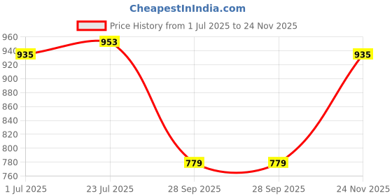 amazon.in vastramay Solid Regular Men's Cream Viscose Kurta vastramay Price History Graph from 1 Jul 2025 to 24 Nov 2025
