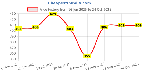 amazon.in sanwara Solid Regular Men's Ethnic Pyjamas (SP_1_Deep Blue 42) sanwara Price History Graph from 16 Jun 2025 to 24 Oct 2025