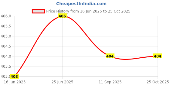 amazon.in sanwara Solid Regular Men's Ethnic Pyjamas (SP_1_Off White 38) sanwara Price History Graph from 16 Jun 2025 to 24 Oct 2025