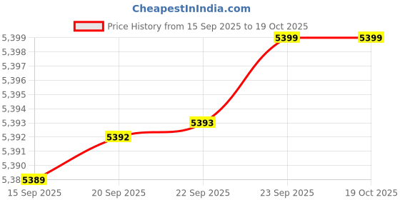 amazon.in calvin klein jeans Solid Relaxed Fit Cotton Sweater calvin klein jeans Price History Graph from 15 Sep 2025 to 19 Oct 2025