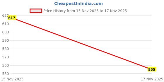 amazon.in dl woman Solid Relaxed fit Half Sleeve Shirt dl woman Price History Graph from 13 Nov 2025 to 15 Nov 2025