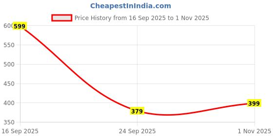 amazon.in mack jonney Solid Round Neck Cotton Fleece Sweatshirt for Men-VMACK639167 mack jonney Price History Graph from 16 Sep 2025 to 1 Nov 2025