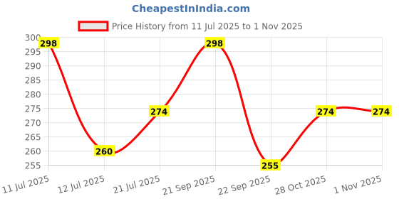 amazon.in glare & blair Solid Round Neck Sleeveless Casual Ribbed Crop Tank Top for Women glare & blair Price History Graph from 11 Jul 2025 to 1 Nov 2025