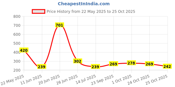 amazon.in amante Solid Round Neck Sleeveless Tank Top amante Price History Graph from 22 May 2025 to 25 Oct 2025