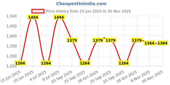 amazon.in vero moda Solid Round Neck Viscose Womens Knits Knit Top (S22VM10275014-P) vero moda Price History Graph from 15 Jun 2025 to 30 Nov 2025