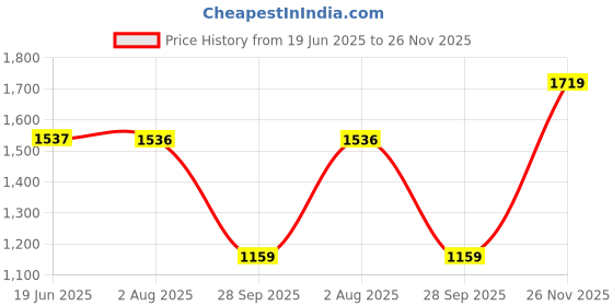 amazon.in monte carlo Solid Rust Hooded Neck Full Sleeve Sweatshirt for Womens monte carlo Price History Graph from 19 Jun 2025 to 26 Nov 2025