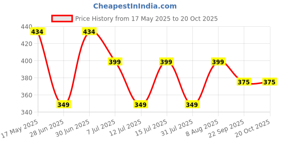 amazon.in peluche Solid Sapphire White Pocket Square peluche Price History Graph from 17 May 2025 to 19 Oct 2025
