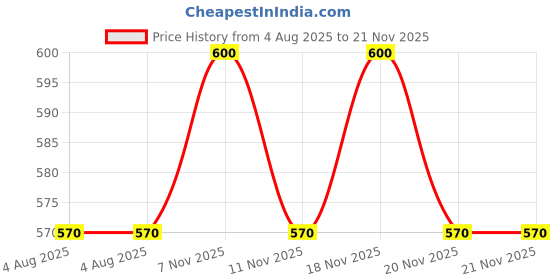 amazon.in the tie hub Solid Satin Pocket Square For Men the tie hub Price History Graph from 4 Aug 2025 to 20 Nov 2025