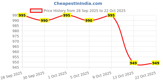 amazon.in amante Solid Scoop Neck Sleeveless Thermal Vest amante Price History Graph from 28 Sep 2025 to 21 Oct 2025