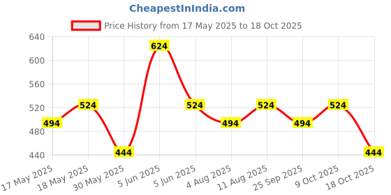 amazon.in peluche Solid Self Pattern Pocket Square For Men peluche Price History Graph from 17 May 2025 to 18 Oct 2025