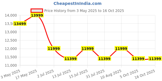 amazon.in Solid Sheesham Wood 3 Seater Sofa for Living Room Home and Office | Wooden Sofa Set Three Seater with Curved Side Design (Beige Color Fabric Cushion, Honey Brown Finish) Price History Graph from 3 May 2025 to 15 Oct 2025