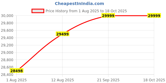 amazon.in Solid Sheesham Wood 4 Seater L Shape Sofa Set with 40 Density Cushion with Storage for Living Room Bedroom Home Office Hotel with Cushions | Wooden Sofa Set | Walnut Finish Price History Graph from 1 Aug 2025 to 18 Oct 2025