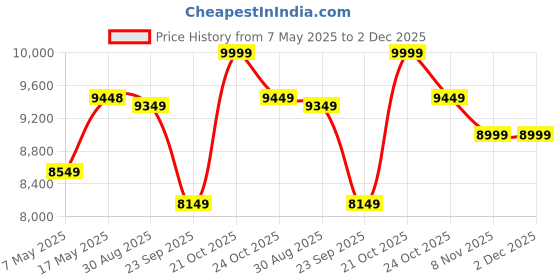 amazon.in Solid Sheesham Wood 5 Tier Open Book Shelf for Living Rooms Office Home Zig Zag Wooden Display Shelves Furniture (Honey Finish) Price History Graph from 7 May 2025 to 2 Dec 2025