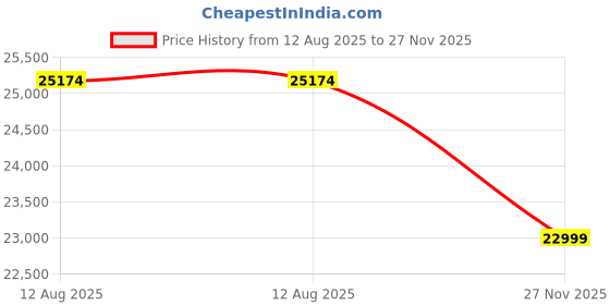 amazon.in Solid Sheesham Wood 6 Seater Dining Table with 6 Chairs| Table with Chairs for Dining Room & Home Living Room Furniture (Dark Walnut &Off White) Price History Graph from 12 Aug 2025 to 27 Nov 2025