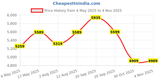 amazon.in Solid Sheesham Wood Bedside Table with 2 Drawers & Storage Shelf Wooden Bed Side End Tables Night Stand for Home Living Room Bedroom - Honey Finish Price History Graph from 4 May 2025 to 2 Nov 2025