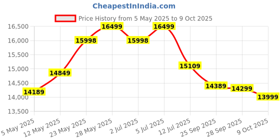 amazon.in moonwooden Solid Sheesham Wood Bookshelf with 5 Shelf Storage for Living Room Home Office Multipurpose Wooden Book Rack (Honey Finish) moonwooden Price History Graph from 5 May 2025 to 9 Oct 2025