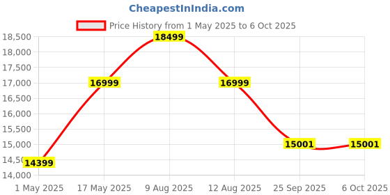 amazon.in Solid Sheesham Wood Bookshelf with Open Shelf Storage Wooden Showcase Display Unit Book Stand for Home, Office, Living Room (Honey Finish) Price History Graph from 1 May 2025 to 6 Oct 2025
