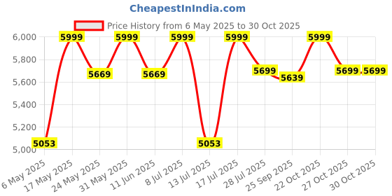 amazon.in Solid Sheesham Wood Dining Chairs, Wooden Dining Set of 2, Dinning Chair for Kitchen Set, Solid Wood Dining Armchair Chair (Set of 2, Finish Color - Natural) Price History Graph from 6 May 2025 to 27 Oct 2025