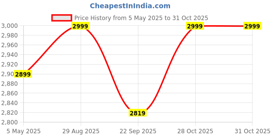amazon.in Solid Sheesham Wood Double Step Stool for Kitchen | Wooden Foot Rest 2 Step Stool for Living Room | Rosewood, Teak Finish Price History Graph from 5 May 2025 to 28 Oct 2025