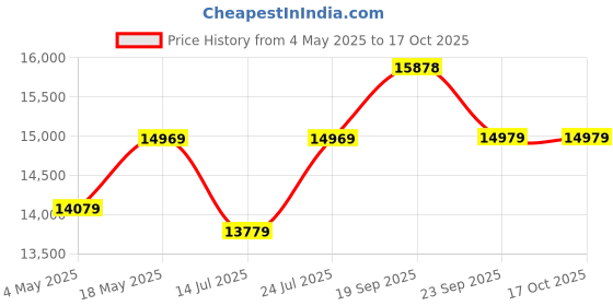 amazon.in Solid Sheesham Wood Entertainment Tv Cabinet for Living Room with 3 Drawers & 3 Open Shelf Storage, Suitable for 43 inch and 55 inch tv (Walnut) Price History Graph from 4 May 2025 to 16 Oct 2025