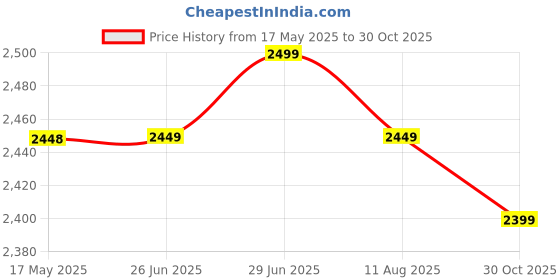 amazon.in Solid sheesham Wood Furniture Stool/Seat/Ottoman/Bench in Solid Sheesham Wood Stool with Cushion | Sitting Chair with Handle Natural Finish Price History Graph from 17 May 2025 to 30 Oct 2025