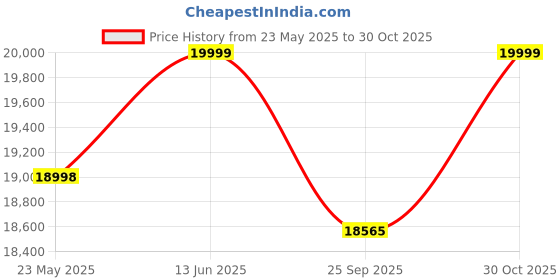 amazon.in Solid Sheesham Wood King Size Bed Wooden Dreamy Nights Bed for Bedroom and Home Furniture | Without Storage | Double Bed (Mahogany, King) Price History Graph from 23 May 2025 to 30 Oct 2025