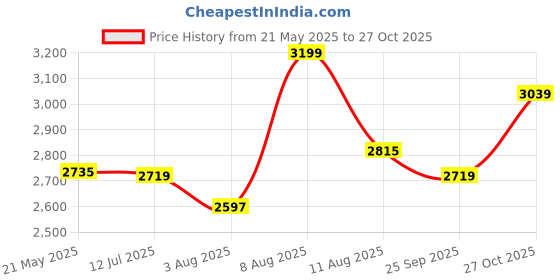 amazon.in Solid Sheesham Wood Monitor Stand With Drawer - Wooden Riser for Desk - Multi-Purpose Desktop Storage for Computer (66cm) Price History Graph from 21 May 2025 to 27 Oct 2025