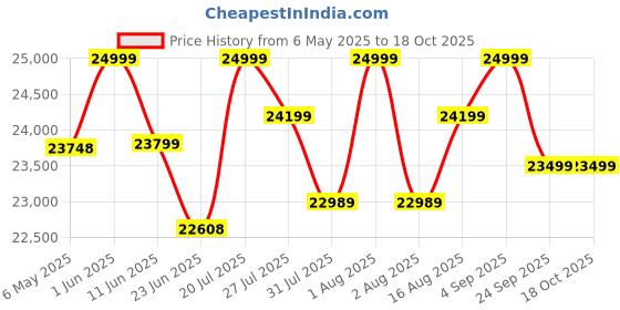 amazon.in Solid Sheesham Wood Multipurpose Kitchen Crockery Cabinet Display Rack with 2 Door and 2 Drawers for Living Room | Solid Wooden Bookcase for Home Office (Walnut) Price History Graph from 6 May 2025 to 17 Oct 2025