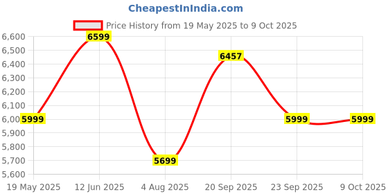 amazon.in Solid Sheesham Wood Rectangle Centre Table, Coffee Table For Living Room, Wooden Sofa Center Table With Shelf Storage for Home & Office | Rosewood, Honey Finish, Pre Assembled & Ready To Use Price History Graph from 19 May 2025 to 8 Oct 2025