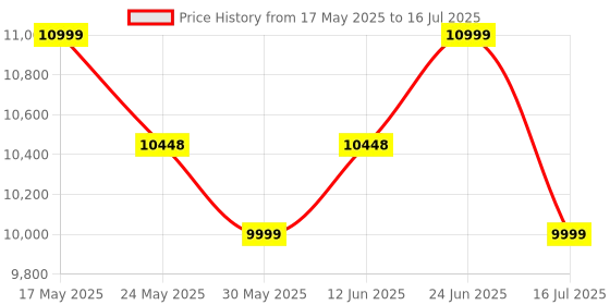 amazon.in Solid Sheesham Wood Single Bed Cot Without Storage | Single Size Bed for Bedroom | Multipurpose Use Bed- Walnut 22 Price History Graph from 17 May 2025 to 16 Jul 2025