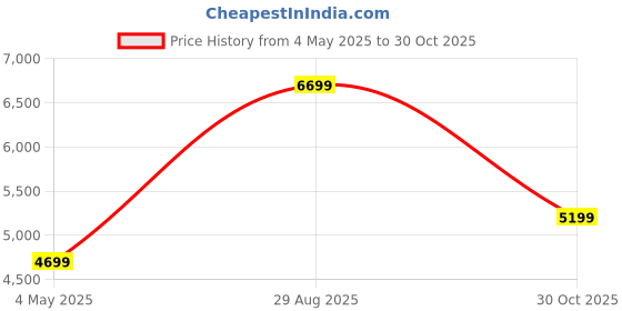 amazon.in Solid Sheesham Wood Sofa One Seater | Wooden Sofa Set 1 Seater | Sofa Couch with Side Magzine Newspaper Holder for Living Room | Cream Cushion, Teak Brown Finish Price History Graph from 4 May 2025 to 30 Oct 2025