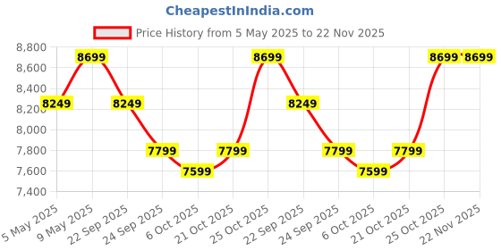 amazon.in Solid Sheesham Wood TV Entertainment Unit with 2 Drawers and 1 Shelf Storage | Multipurpose TV Cabinet Display Unit Furniture for Living Room, Hotels and Home (Natural Finish) Price History Graph from 5 May 2025 to 22 Nov 2025