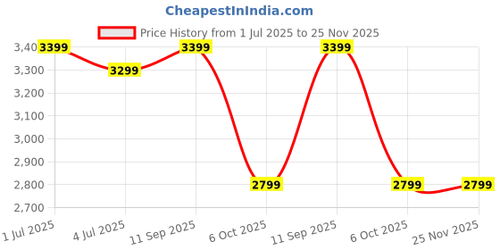 amazon.in Solid sheesham Wood Wine Rack bar Cabinet with 8 Wine Bottle Storage and 6 Glass Holder for Home bar Furnishing. Price History Graph from 1 Jul 2025 to 25 Nov 2025