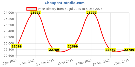 amazon.in Solid sheesham Wood Wooden 3 Seater Sofa for Living Room with White Cousins seat - Rattan Sofa Elegant Triplet Seat Sofa (Walnut Finish) Price History Graph from 30 Jul 2025 to 5 Dec 2025