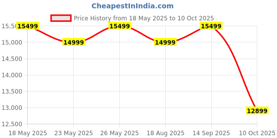 amazon.in Solid Sheesham Wood Wooden Cabinet Sideboard with 2 Drawers and 2-Door Storage (Walnut) Price History Graph from 18 May 2025 to 10 Oct 2025