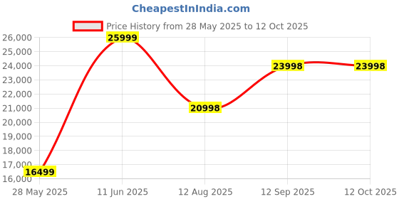 amazon.in kusum handicrafts Solid Sheesham Wood Wooden Cabinet Sideboard with 2 Drawers and 4-Door Storage (Rebane, Walnut Finish) kusum handicrafts Price History Graph from 28 May 2025 to 11 Oct 2025