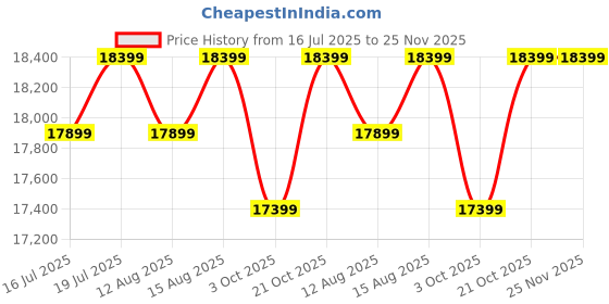 amazon.in Solid Sheesham Wood Wooden Chest of Drawers with 3 Drawer Storage | Multipurpose Storage Cabinet Rack for Bedroom Home Living Room (Design 10, Honey Finish) Price History Graph from 16 Jul 2025 to 25 Nov 2025