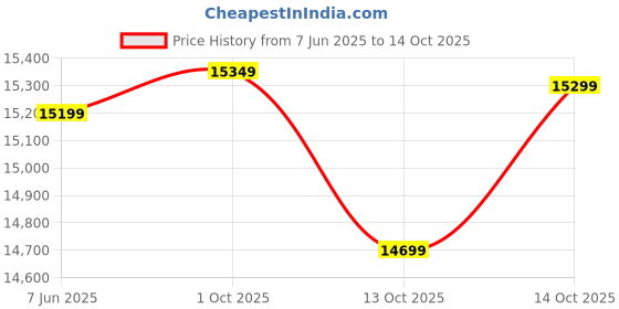 amazon.in bagari arts Solid Sheesham Wood Wooden Chest of Drawers with 7 Drawer Storage for Living Room(Walnut Finish) bagari arts Price History Graph from 7 Jun 2025 to 14 Oct 2025
