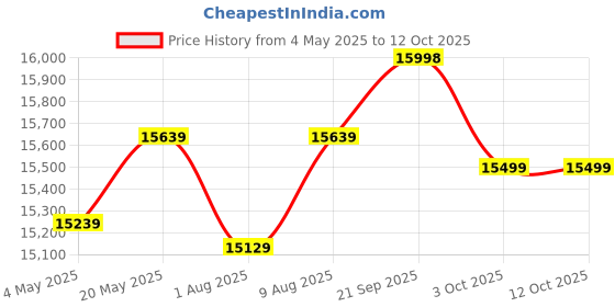 amazon.in Solid Sheesham Wood Wooden Queen Size Bed Without Storage for Bedroom - Double Cot Base for Bed, Platform Low Height Bed (Standard, Walnut Finish) Price History Graph from 4 May 2025 to 12 Oct 2025
