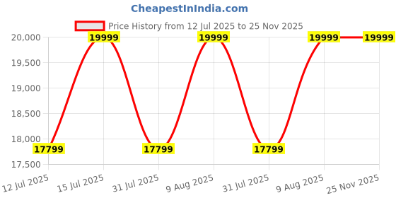 amazon.in Solid Sheesham Wood Wooden Sideboard Storage Cabinet & Chest of Drawer with 4 Shelves and 4-Door Storage for Your Living Room and Bedroom Storage Solution (Maisen, Walnut Finish) Price History Graph from 12 Jul 2025 to 24 Nov 2025