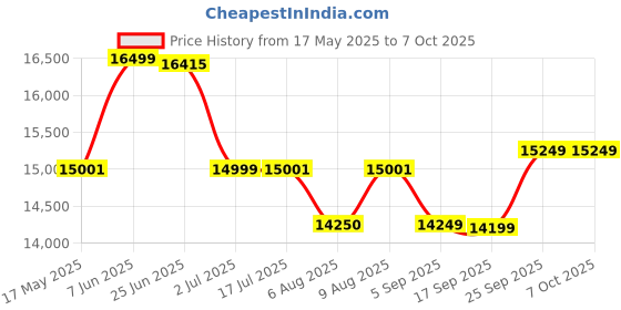 amazon.in Solid Sheesham Wooden Rattan Cane Tall Chest of Drawer Five Drawer | Sideboard & Cabinet for Living Room with Drawer Storage | Walnut Finish Price History Graph from 17 May 2025 to 7 Oct 2025