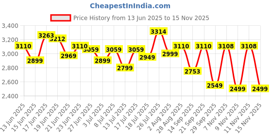 amazon.in deebaco Solid Shimmer Chiffon Tunic & Palazzos Co-ord Set For Women's|Long Sleeve One Shoulder Regular Fit Stylish Summer Fusion Casual Wear Ladies Cord Set deebaco Price History Graph from 13 Jun 2025 to 15 Nov 2025