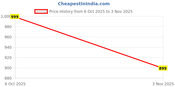 amazon.in dl woman Solid Shirt Collar Belted Midi Dress dl woman Price History Graph from 6 Oct 2025 to 3 Nov 2025